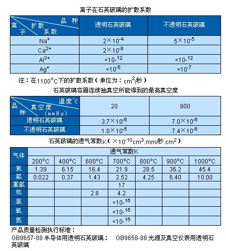 石英玻璃氣體擴散與滲透性能